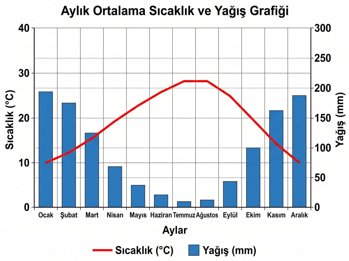 Aylık ortalama sıcaklığı kırmızı çizgiyle, aylık yağışı mavi sütunlarla gösteren çift eksenli iklim grafiği.