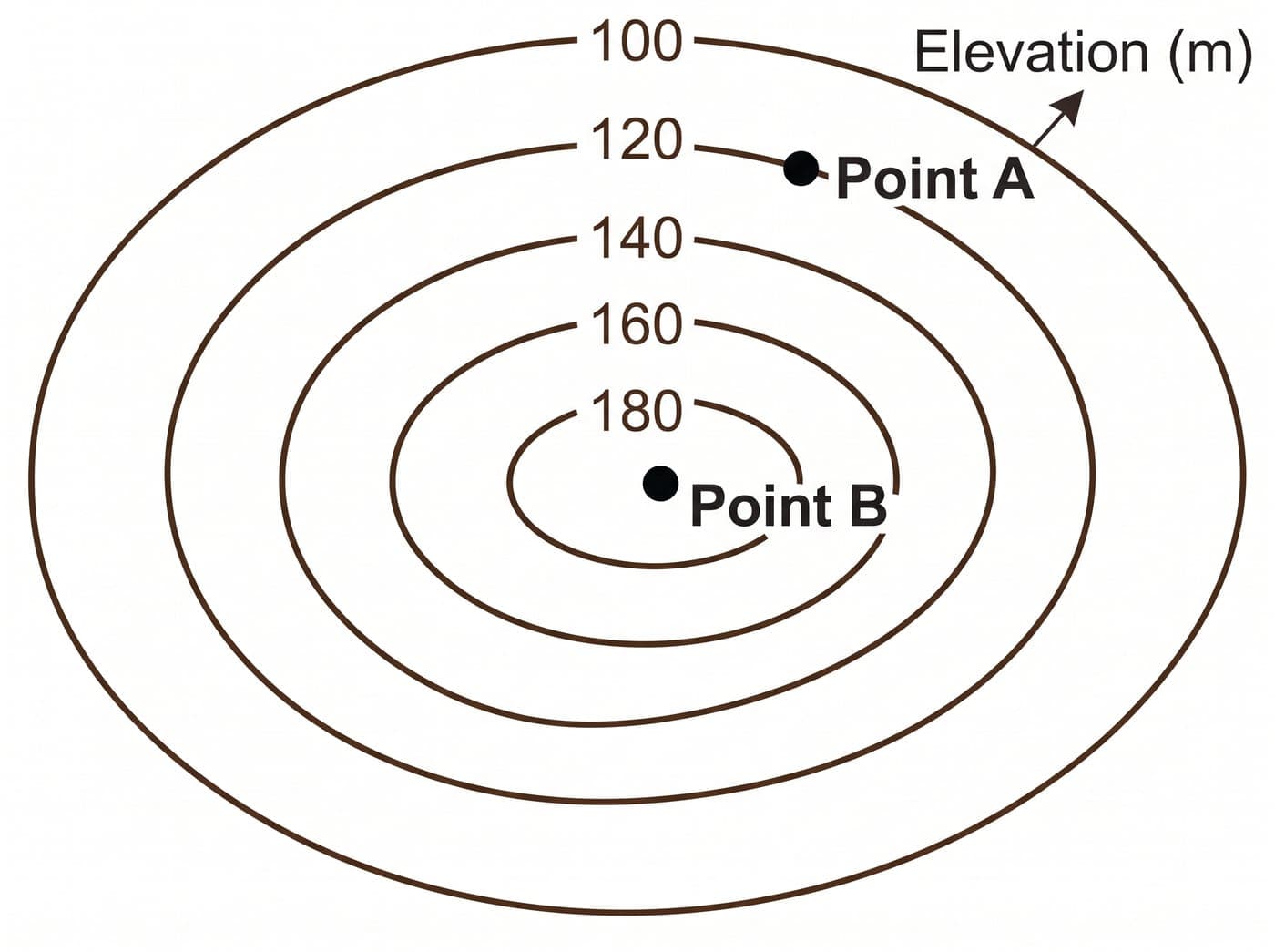 Concentric contour lines labelled from 100 to 180 metres, with Point A on an outer line and Point B near the summit.