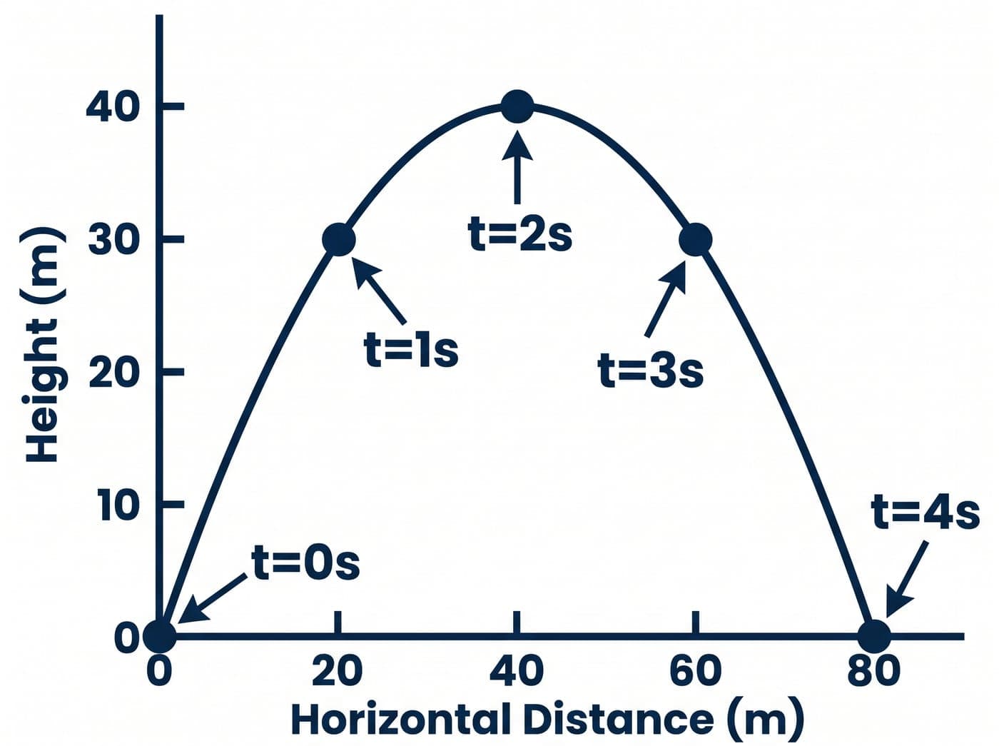 A parabolic trajectory on height-versus-horizontal-distance axes, with the position marked at t=0 through t=4 seconds.